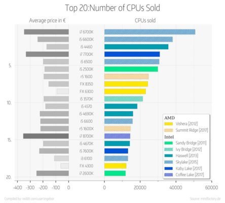 Mindfactory Top 20 des CPU les plus vendus (Ryzen 5 1600)
