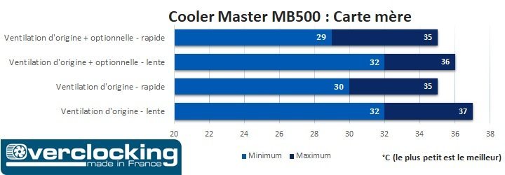 Cooler Master MB500