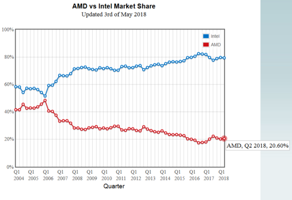 John Peddie AMD market share