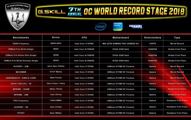 G.Skill OC World Stage scores