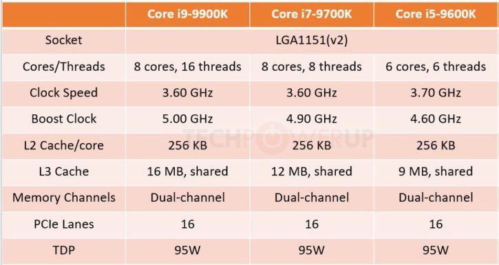 Intel Core i 9000 spécifications