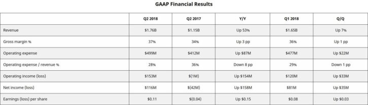 résultats financiers AMD Q2 2018
