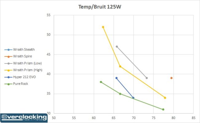 AMD Wraith température bruit 125W