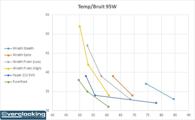 AMD Wraith température bruit 95W