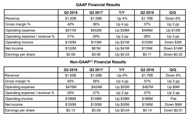 AMD résultats financiers Q3 2018