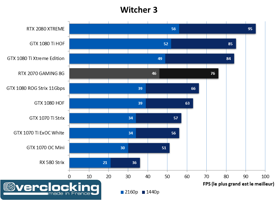 RTX 2070 Gaming The Witcher 3