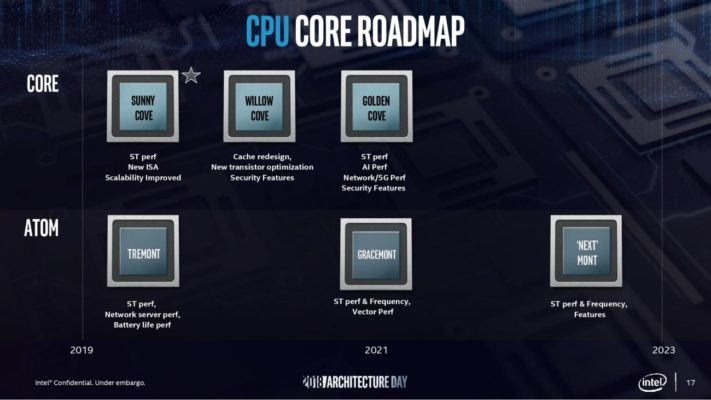 Intel architecture Roadmap