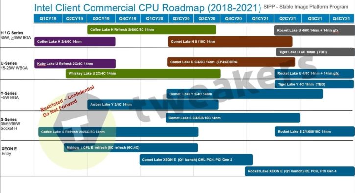 Intel roadmap 2022