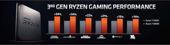 AMD Ryzen 3000 performance