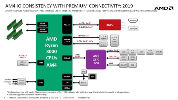 AMD chipset X570