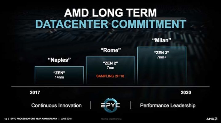 AMD Milan