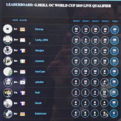 G.Skill OC World Cup 2019 leaderboard