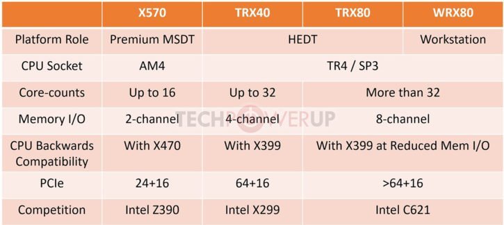 AMD Threadripper 3000 TRX40 TRX80 WRX80
