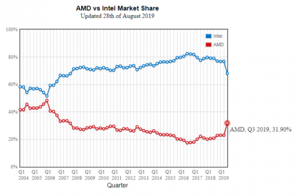 AMD, part de marché, PassMark,