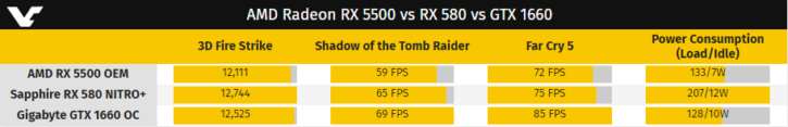 AMD RX 5500 performances