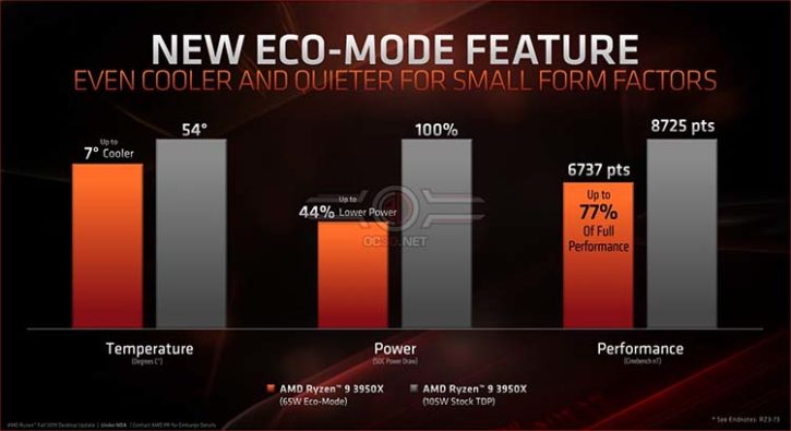 AMD Ryzen 9 3950X Eco-mode