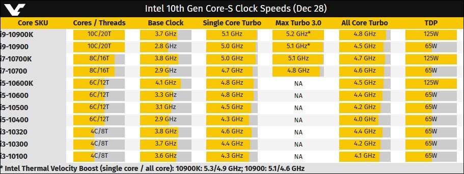 Tableau sur les Intel Comet Lake-S