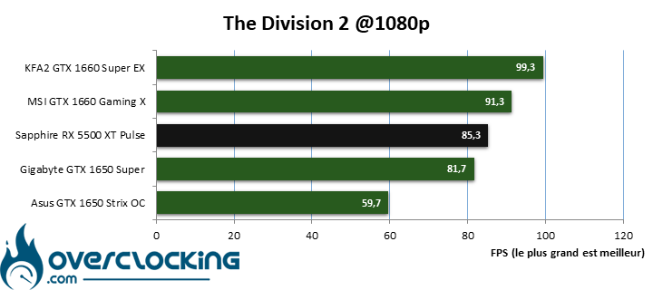 The Division 2 benchmark comparatif en 1080P