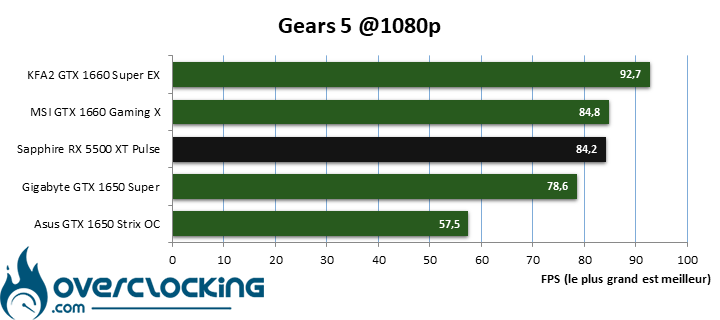 Gears 5 benchmark comparatif en 1080P