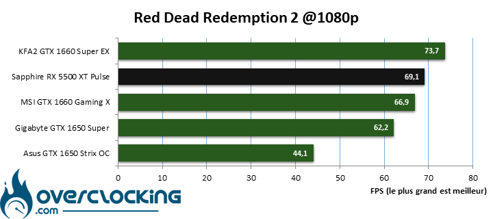 Red Dead Redemption 2 benchmark comparatif en 1080P