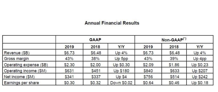 Résultats Financiers AMD 2019