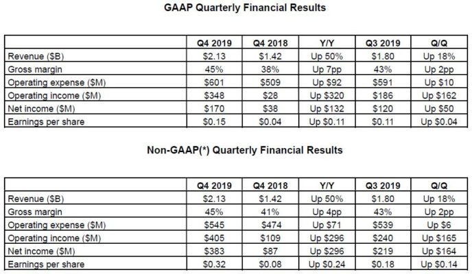 Résultats Financiers AMD Q4 2019