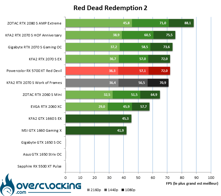 Résultats du benchmark Red Dead Redemption 2