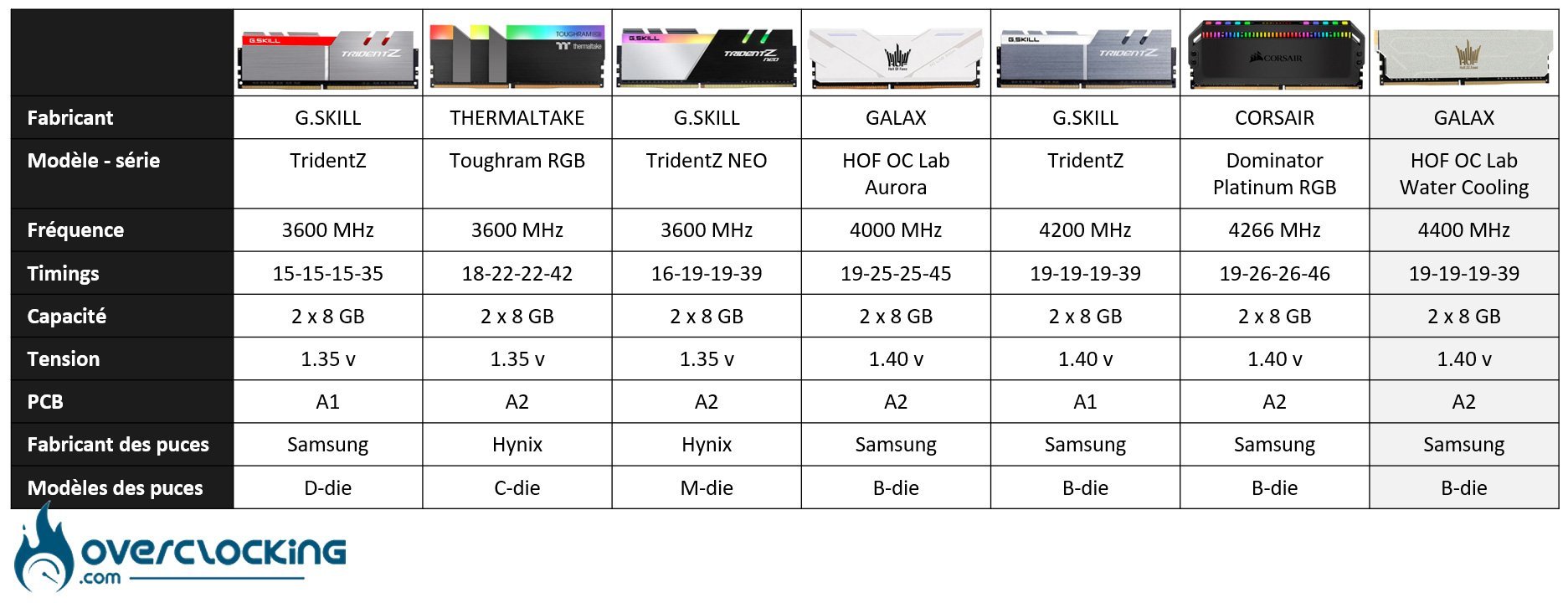 Tableau comparatif des kits mémoires DDR4 testés