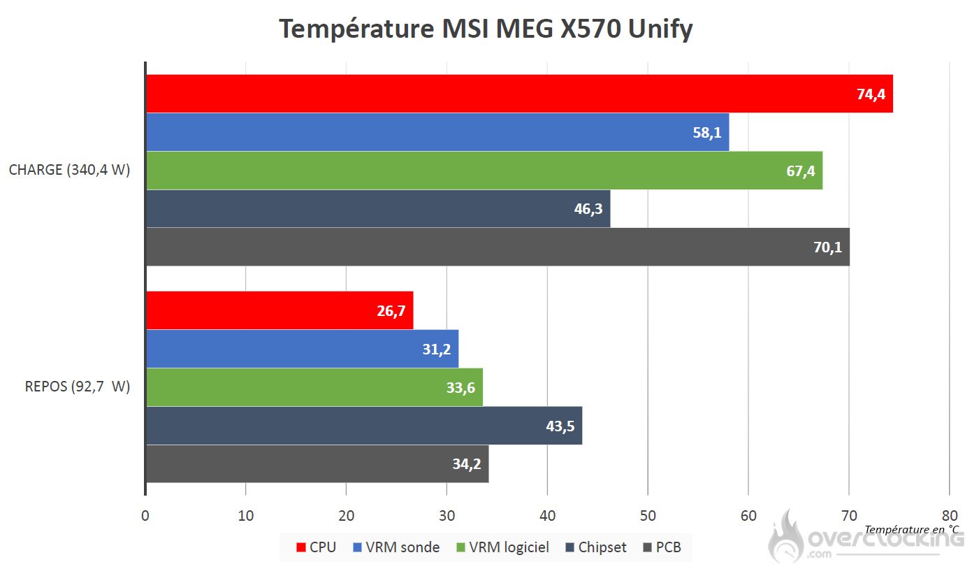 Tableau des températures de la MSI MEG X570 Unify
