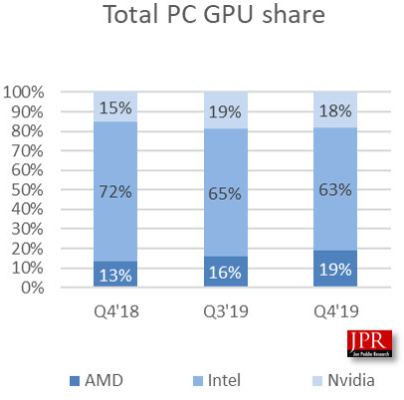 Parts de marché GPU Intel, AMD, nVidia