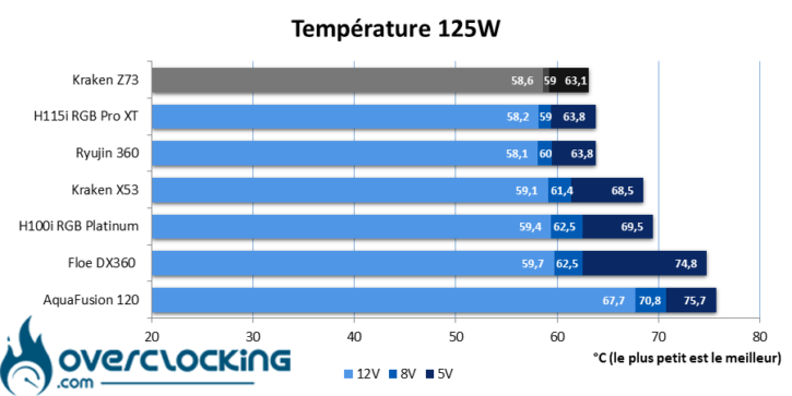 NZXT Kraken X73 température 125W