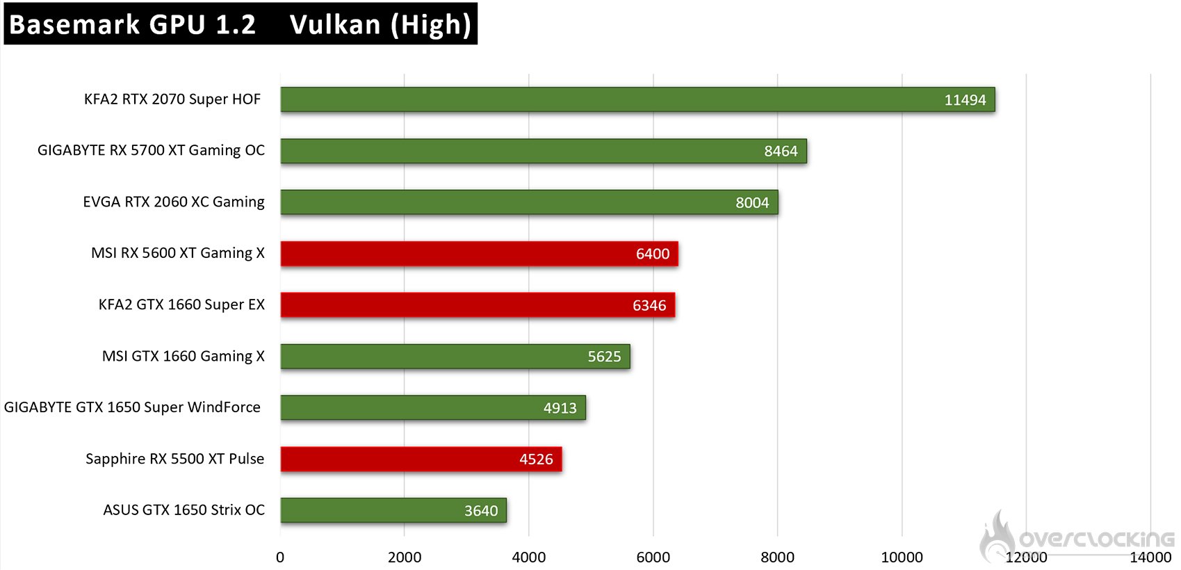Résultats Basemark Vulkan