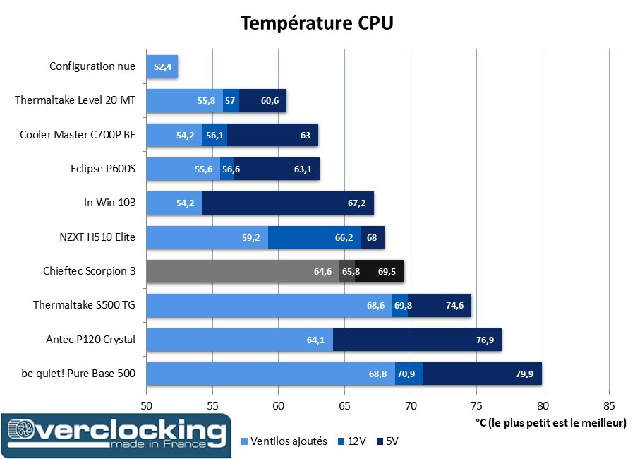 Scorpion III température CPU