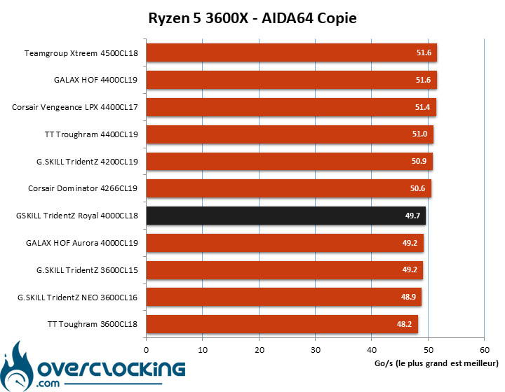 Benchs kit mémoire GSKILL TridentZ Royal 4000 CL18 sur AMD