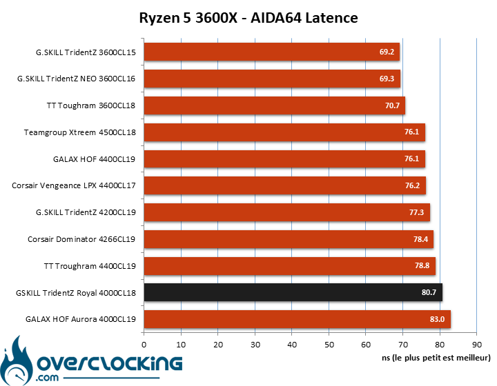 Benchs kit mémoire GSKILL TridentZ Royal 4000 CL18 sur AMD