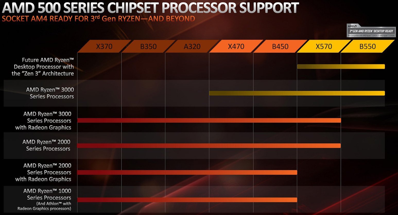 Compatibilité chipset et processeurs Ryzen chez AMD