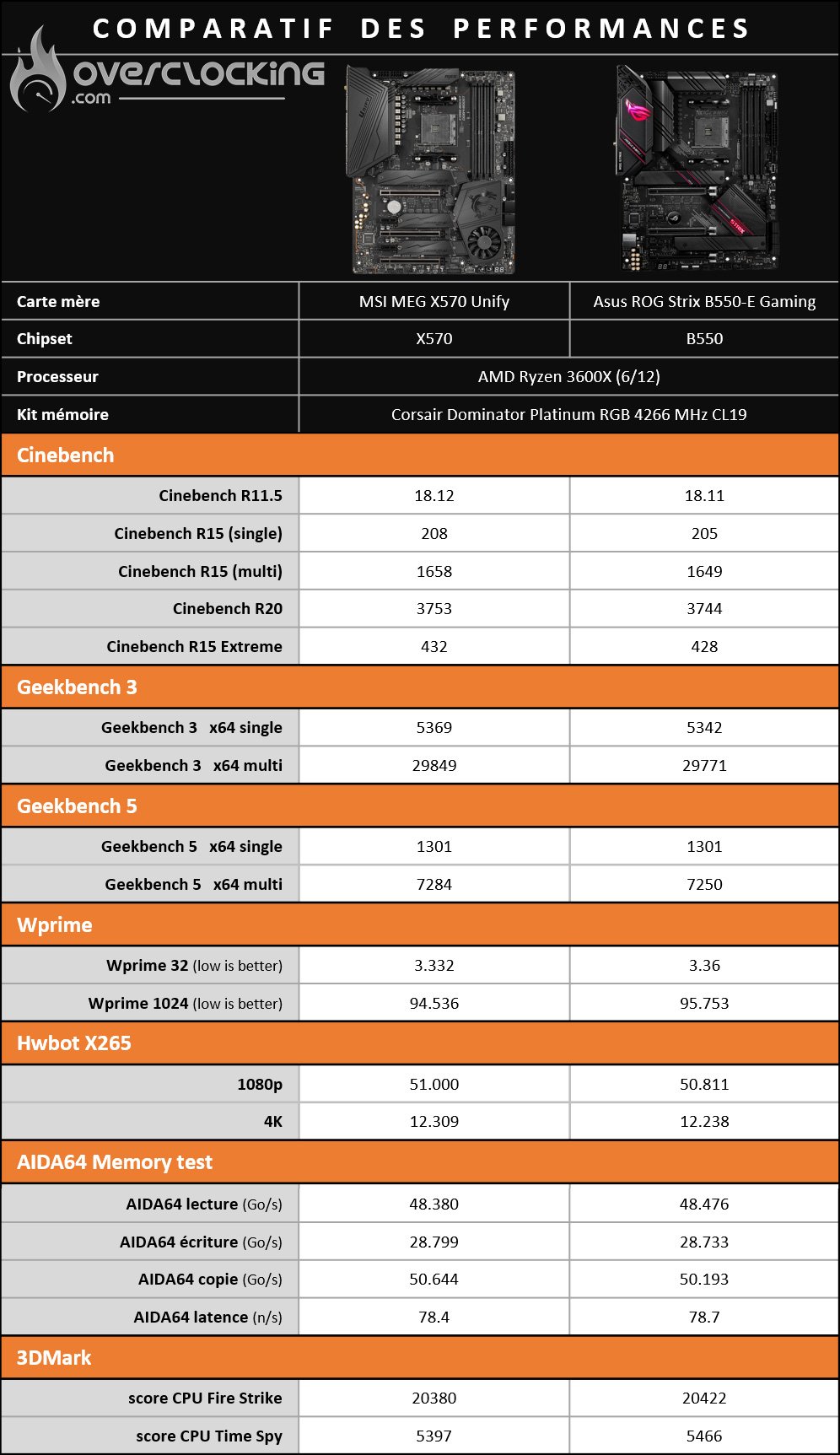 Comparatif performances entre X570 et B550