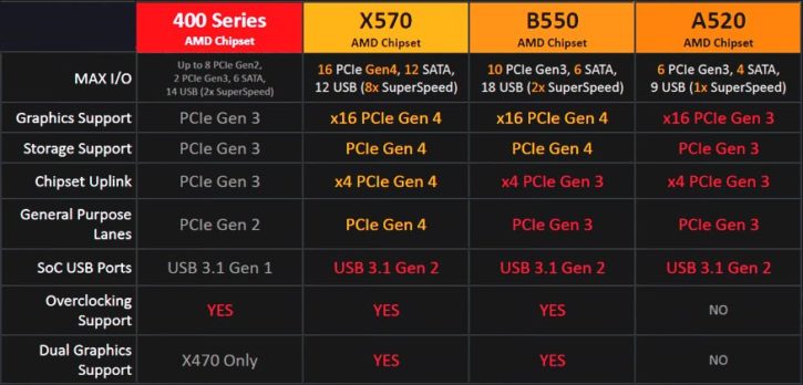 AMD chipset A520