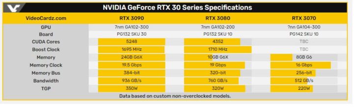 RTX 30xx details