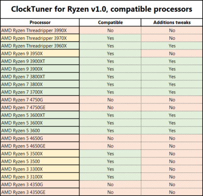 Processeurs compatibles AMD CTR