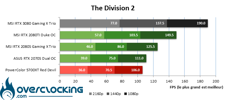 MSI RTX 3080 sous The Division 2
