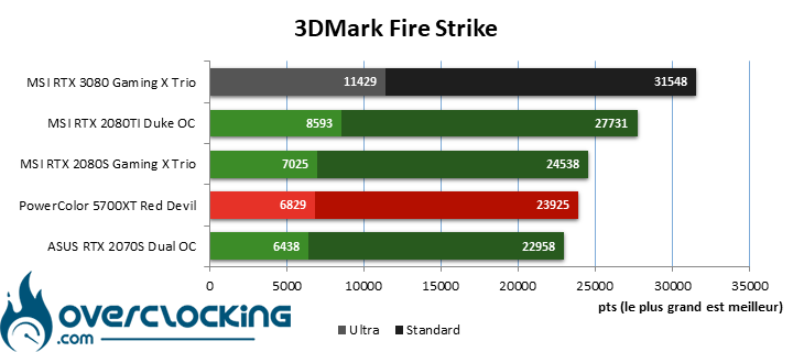 MSI RTX 3080 sous 3DMark Fire Strike
