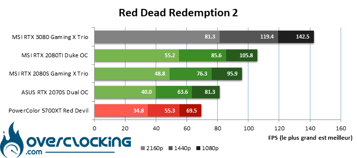 MSI RTX 3080 sous Red Dead Redemption 2