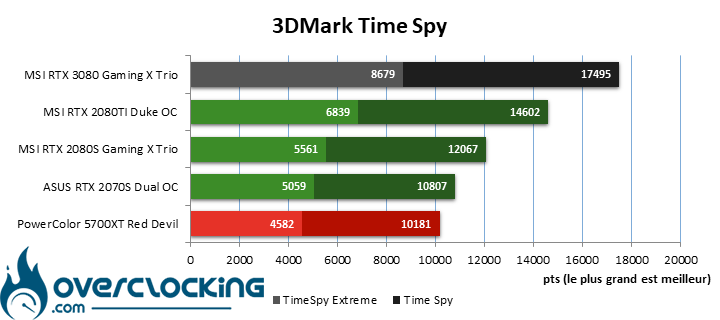 MSI RTX 3080 sous 3DMark Time Spy