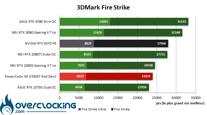 NVIDIA RTX 3070 FE sous Fire Strike
