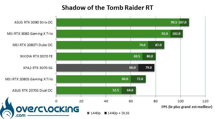 KFA2 RTX 3070 SG sous Shadow of The Tomb Raider RT et DLSS