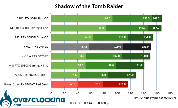 KFA2 RTX 3070 SG sous Shadow of The Tomb Raider