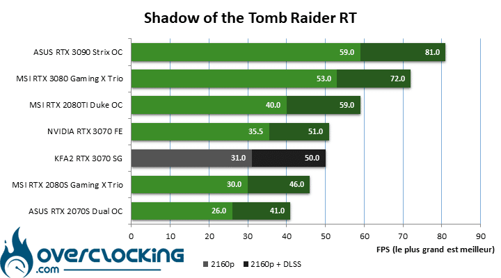 KFA2 RTX 3070 SG sous Shadow of The Tomb Raider RT et DLSS
