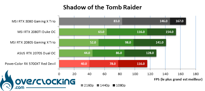 MSI RTX 3080 sous Shadow of the Tomb Raider
