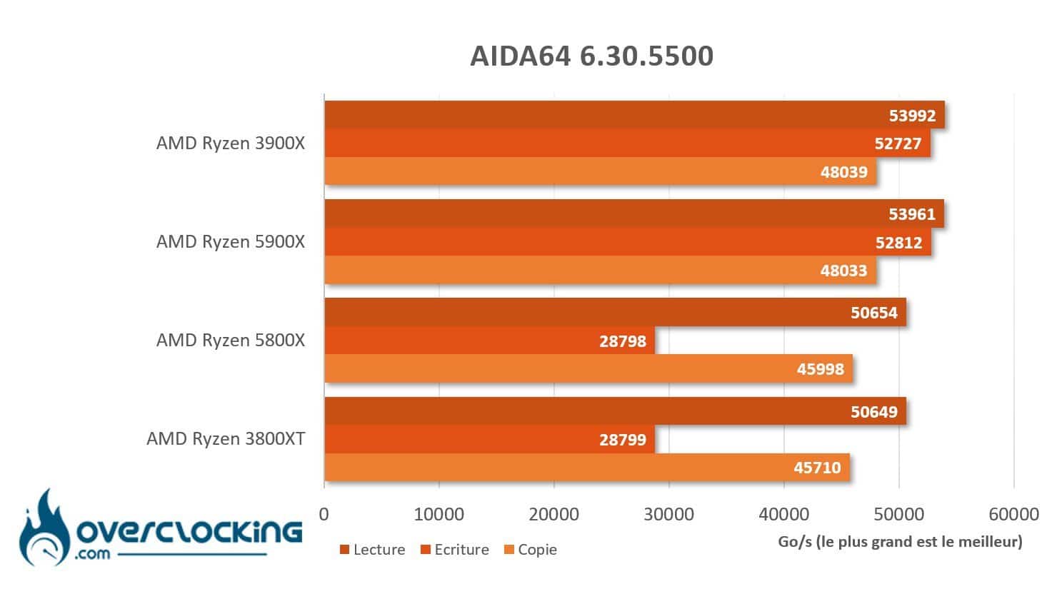 AMD Ryzen 5800X et 5900X sous Aida64